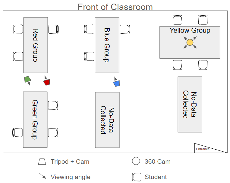 A schematic showing the setup of the classroom. One group of 4 students has video captured using GoPro 360 while 3 other groups have video captured using GoPro 10 and a tripod. 2 more groups had no data collected.