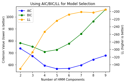 The figure shows 3 line graphs representing value for AIC, BIC and log-likelihood for HMM hidden states ranging from 2 to 9.