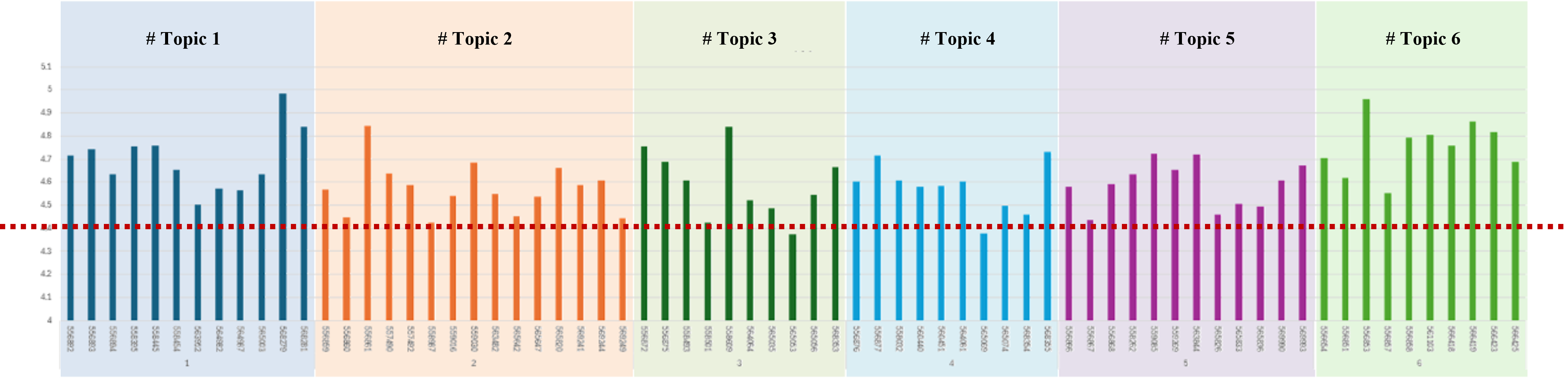 This chart illustrates the distribution of topic information density that we have calculated, which will facilitate our selection of high-density topics as research objects in subsequent studies.