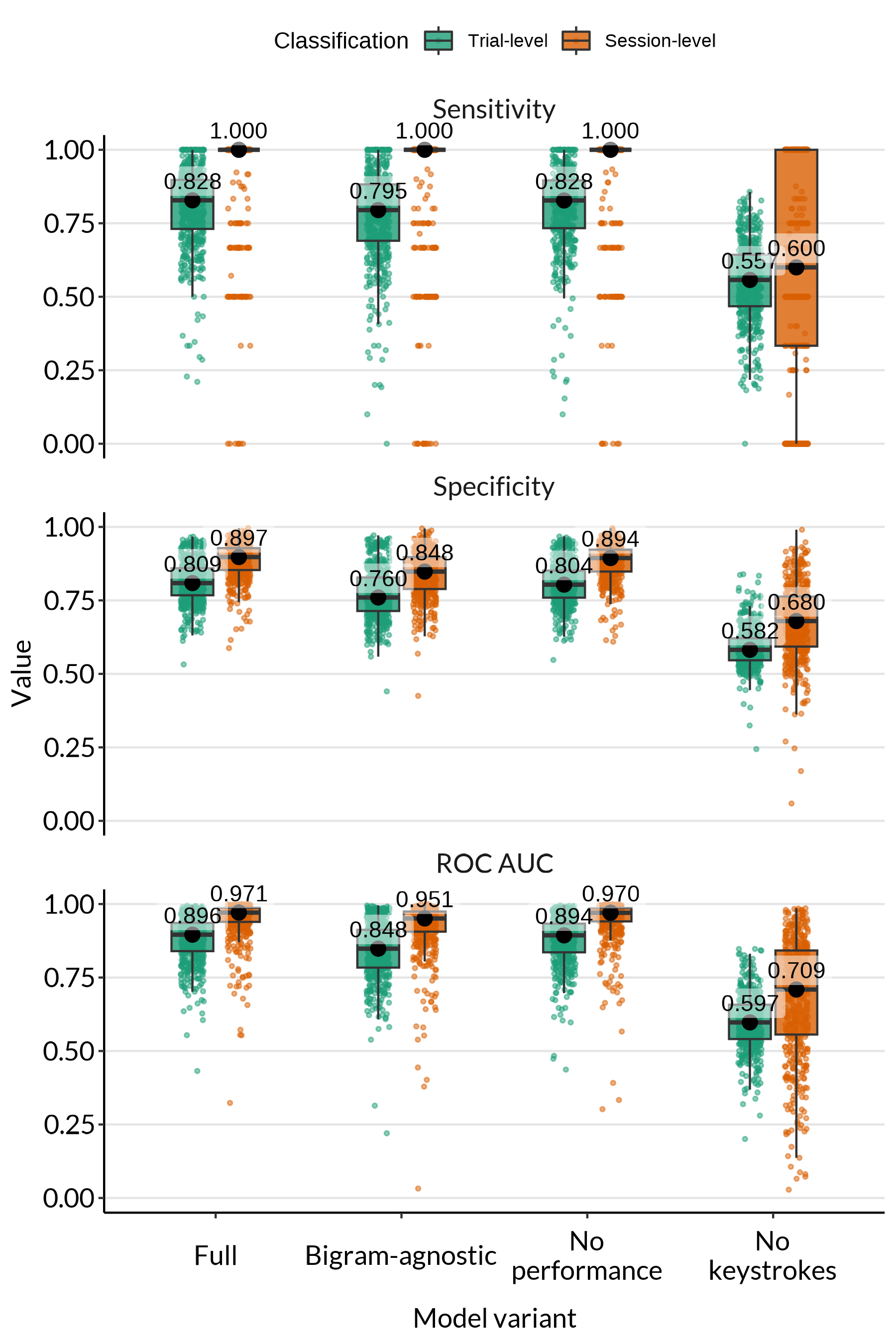 Performance of variants of the XGBoost model with different features, by classification level.