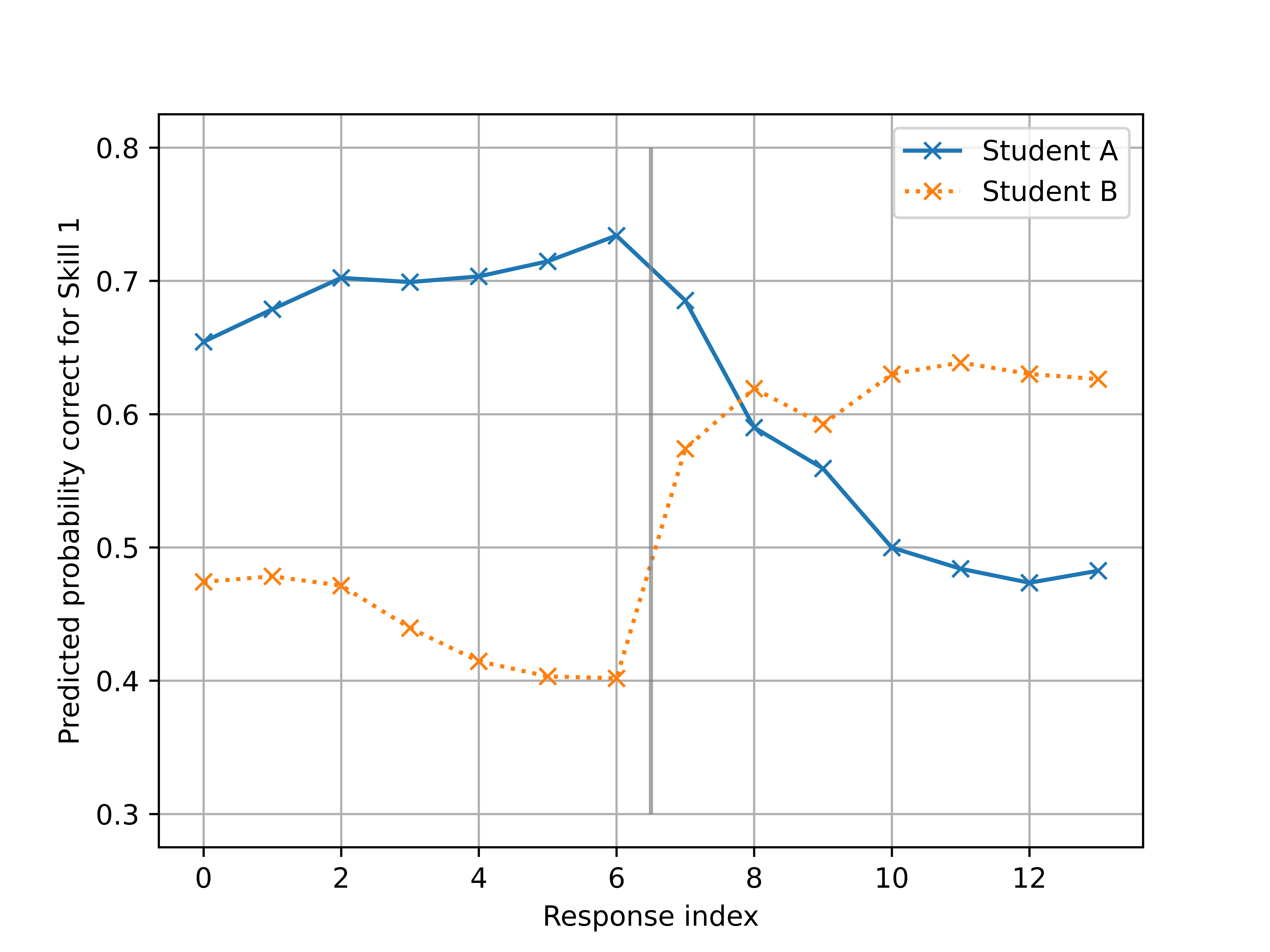 Line plot showing predicted probability of a correct response for Skill 1 across response index for two students, highlighting a sharp performance decline for Student A and improvement for Student B after the vertical marker at response index 6.