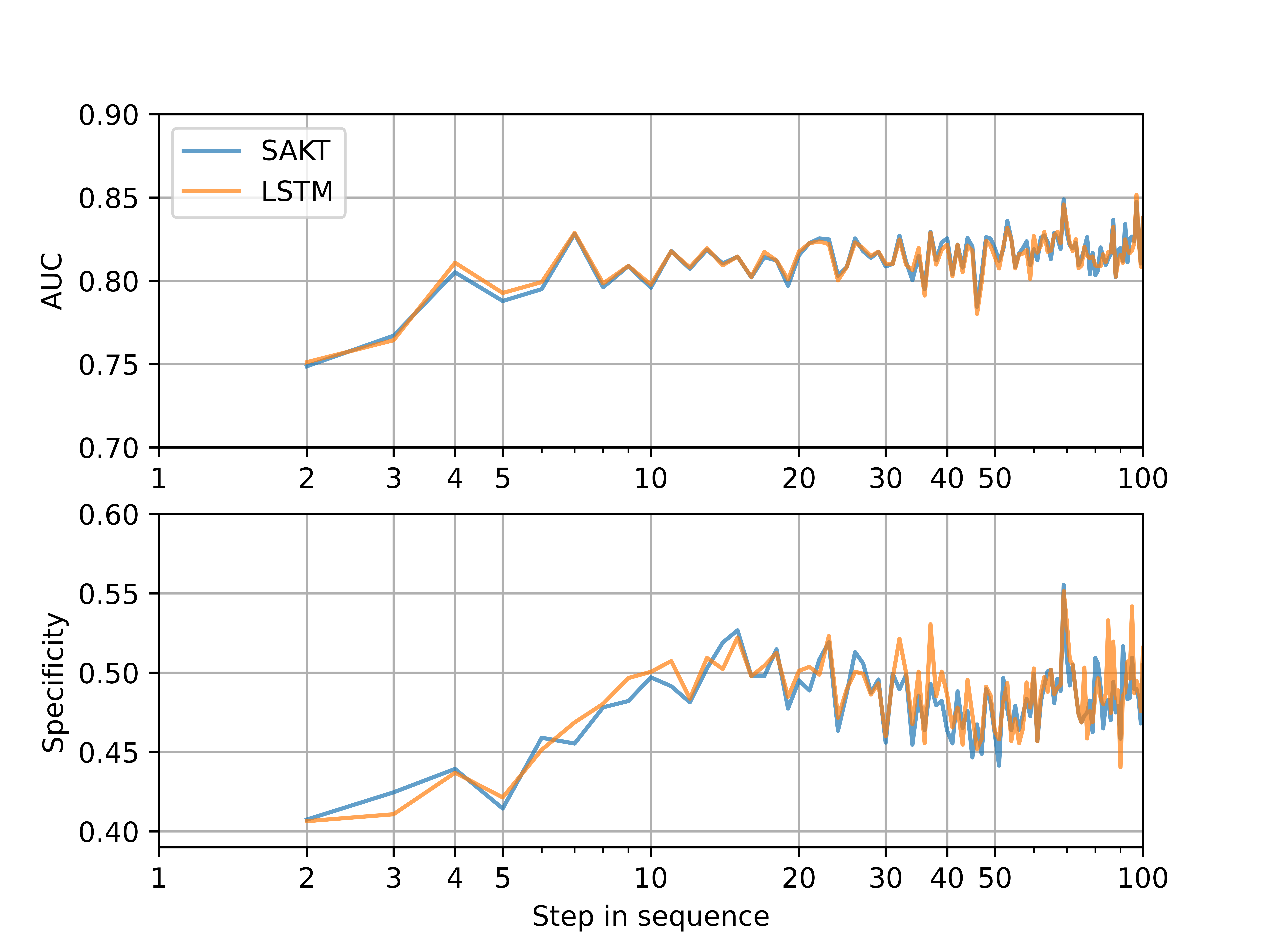 Dual line plots showing AUC in the upper panel and specificity in the lower panel by sequence step for SAKT and LSTM models. Both metrics generally increase early in the sequence and stabilizing after around 10 to 20 responses.