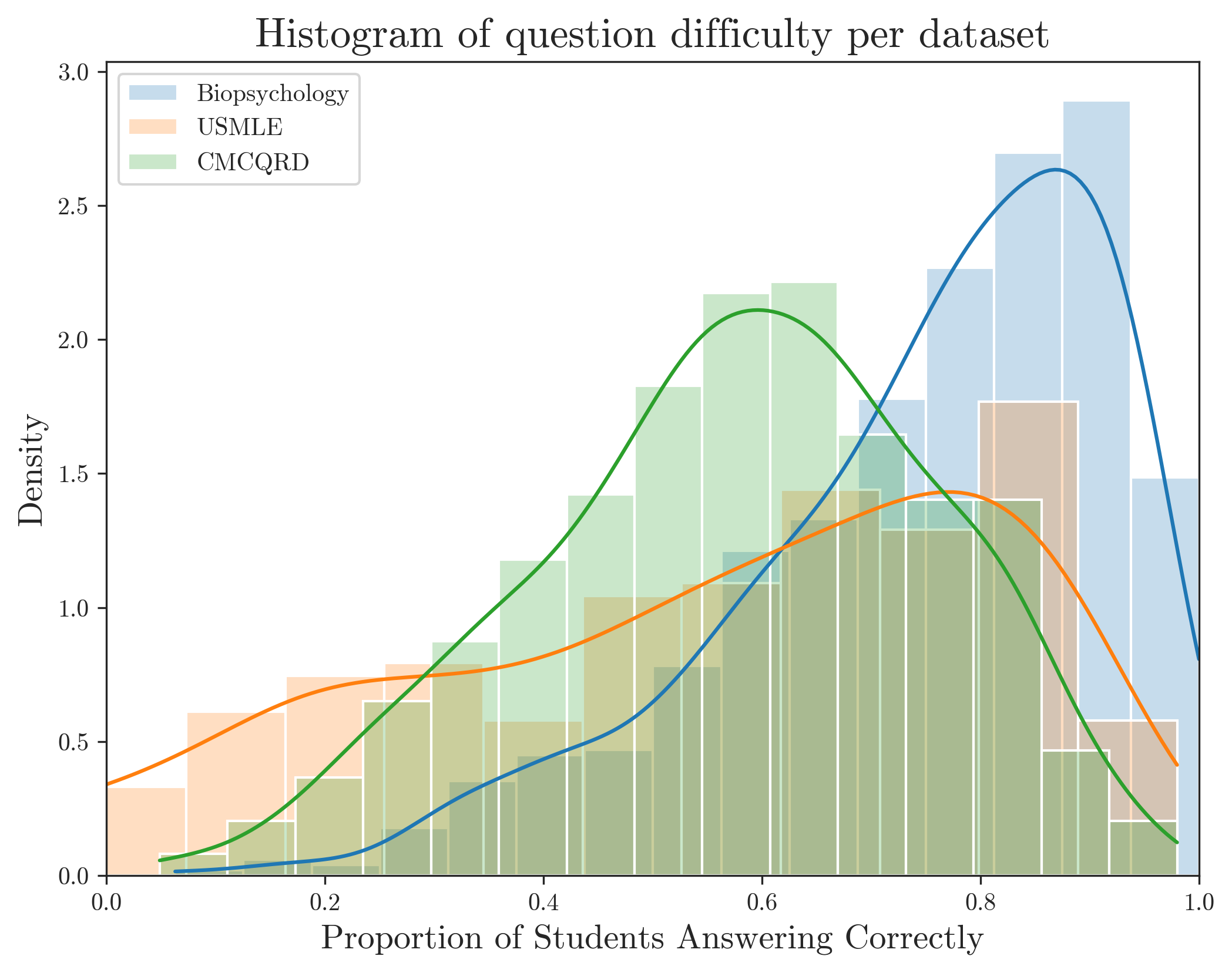Biopsychology dataset is least balanced, with most questions being very easy. USMLE has fairly spread out p-values.