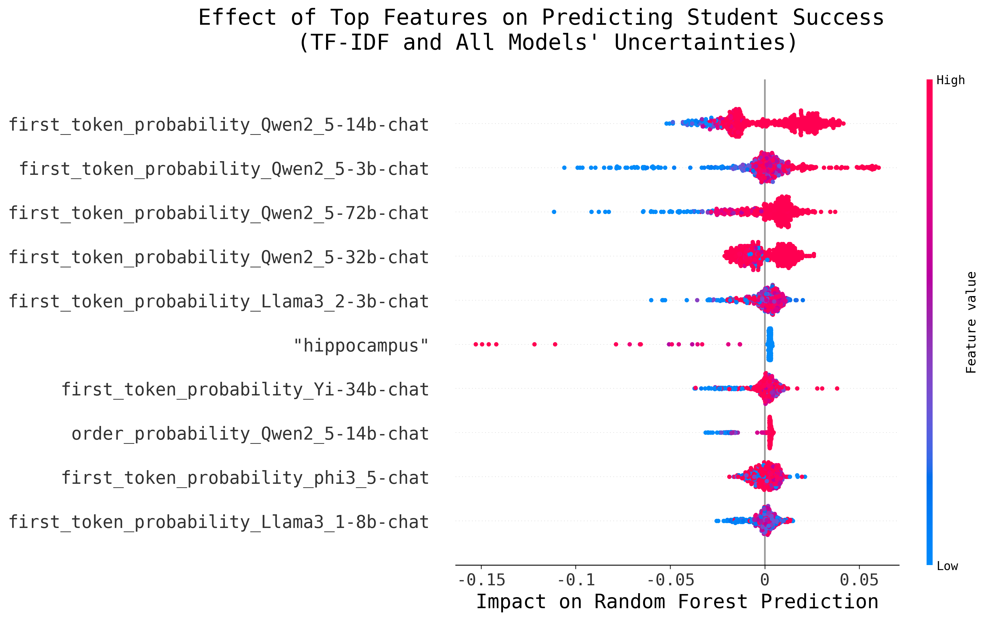 Model Uncertainty has a high effect on prediction. 'hippocampus' is the only word in the top 10 features (6th) influencing the RF's prediction.