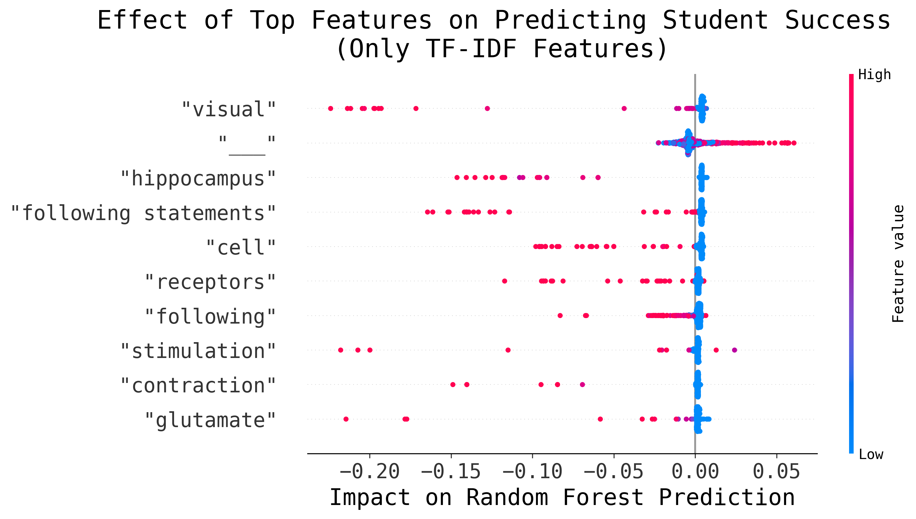 SHAP summary plot showing the contribution of the top ten uni/bi-gram features to the Random Forest's predictions
