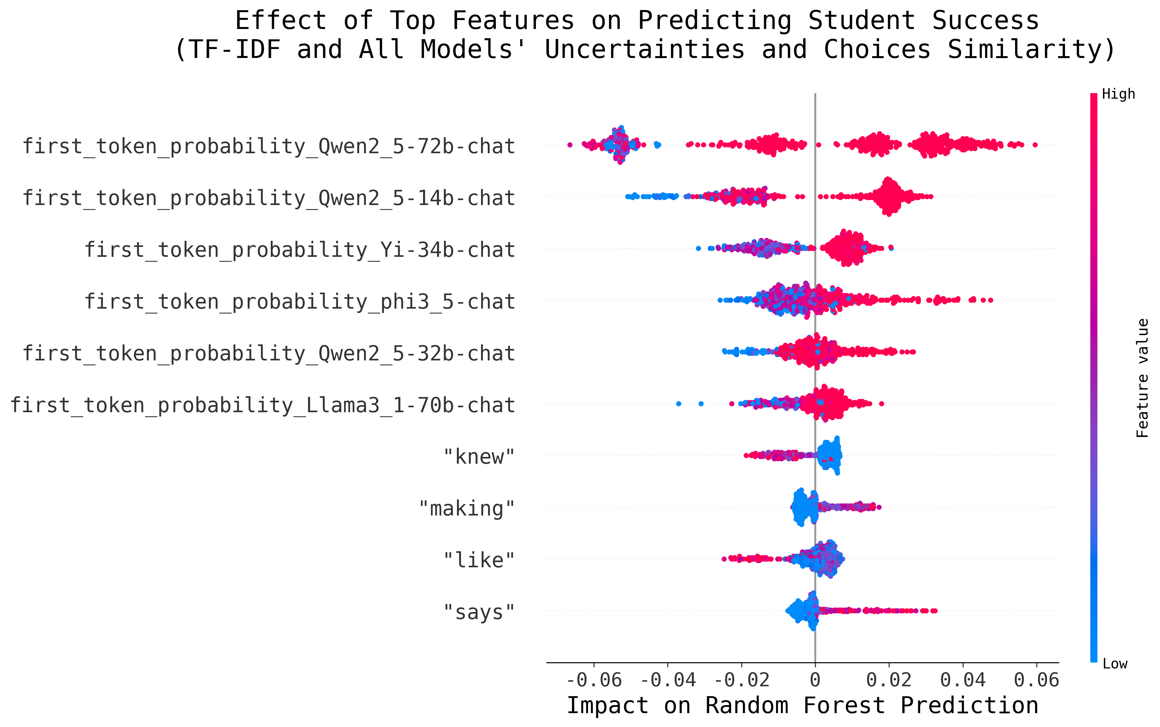 Model Uncertainty has a high effect on prediction. Particularly the uncertainty of Qwen2.5\_72b is useful for the model's prediction.