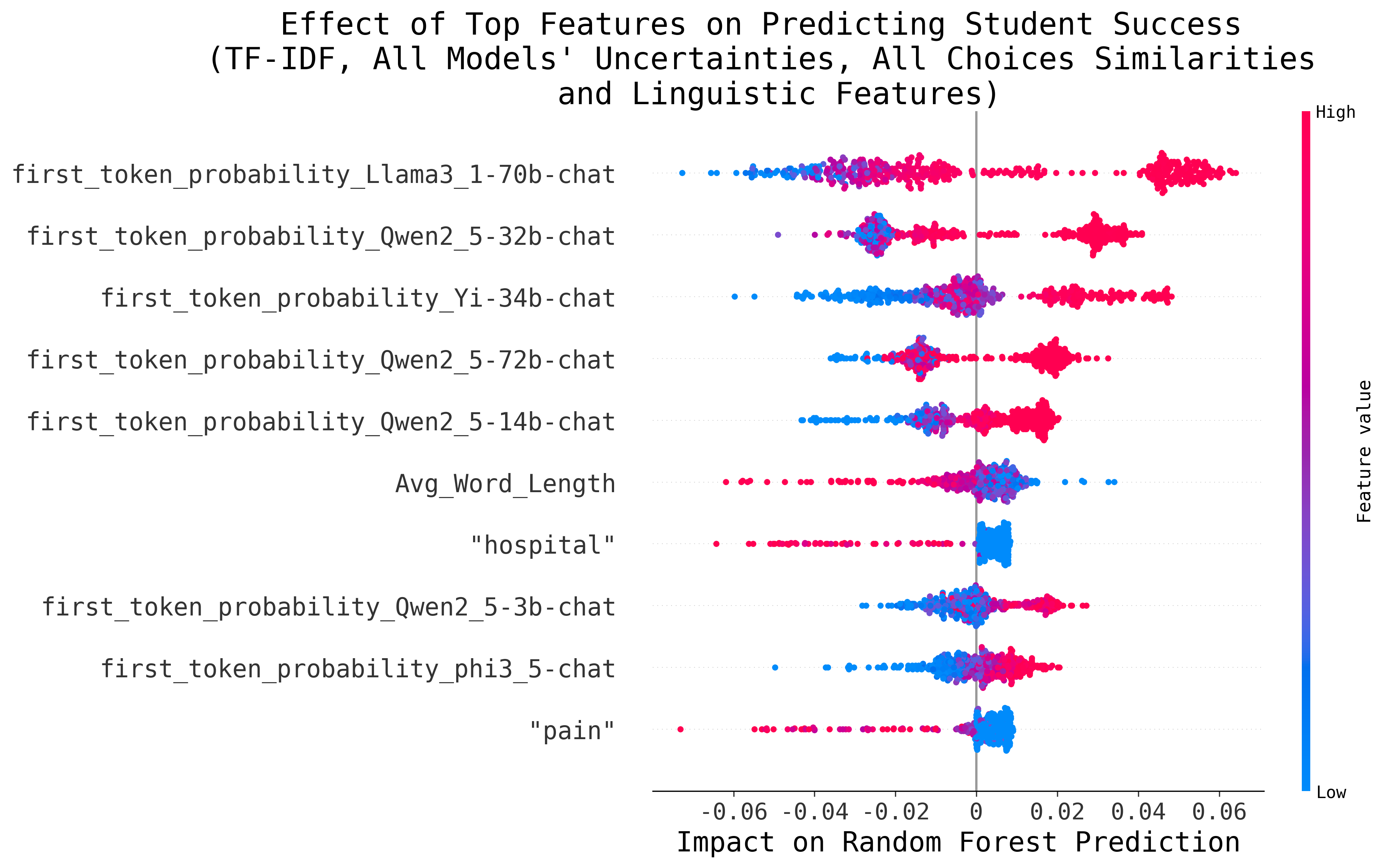 Model Uncertainty has a high effect on prediction. Average word length (longer words leading to higher difficulty prediction), as well as "hospital" are also influential.