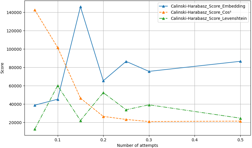 Calinski-Harabasz index