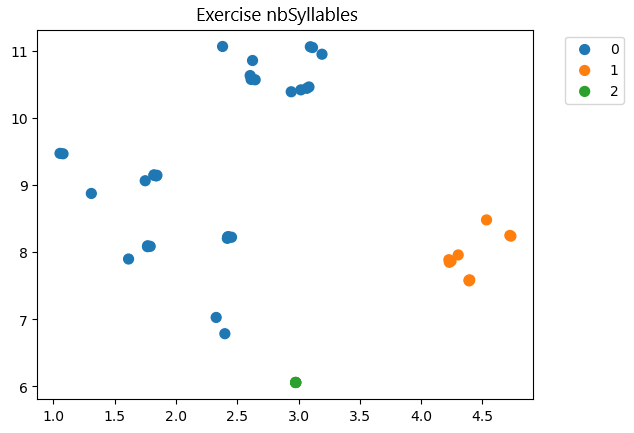 Clustering result with MeanShit