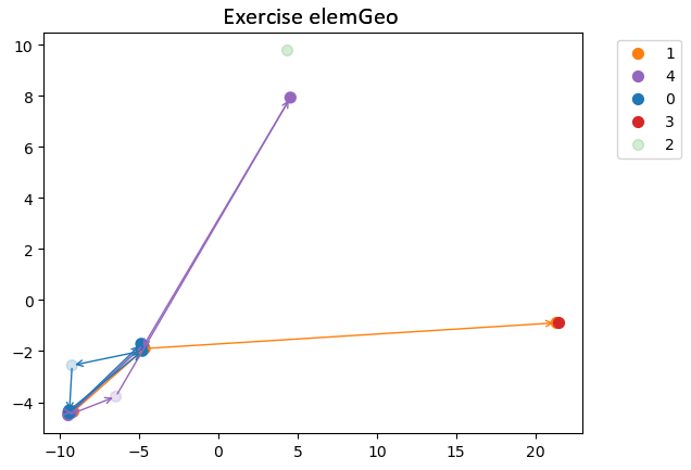 Trajectory clustering based on embeddings