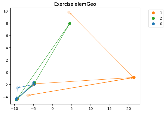 Trajectory clustering based on Levenshtein