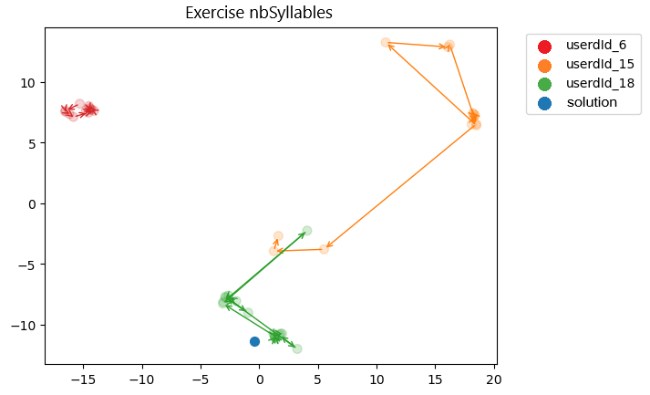 Trajectories of attempts