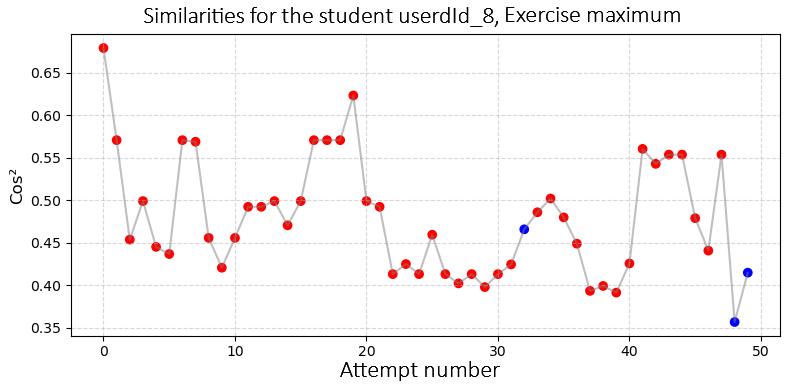 Similarities between the attempts and the solution