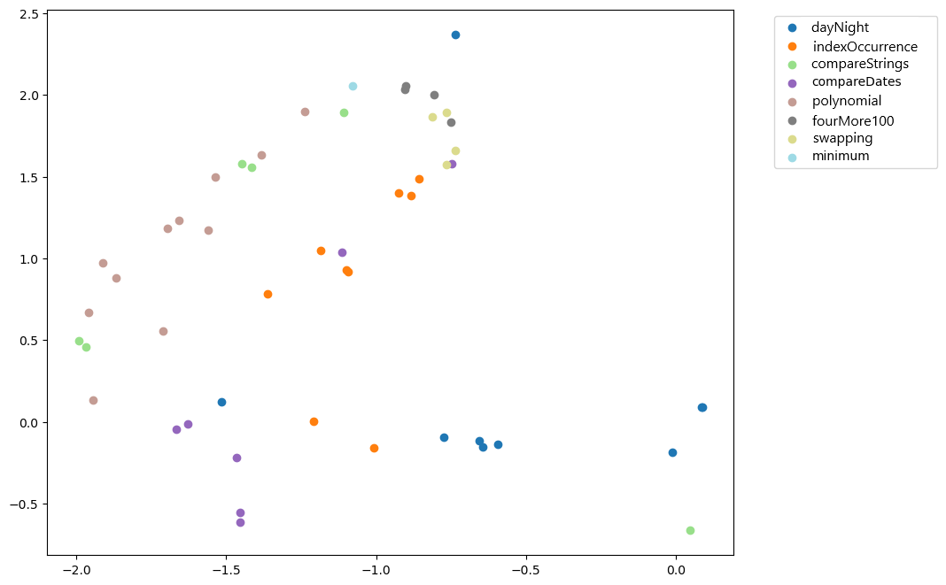 Visualization of CodeBERT embeddings