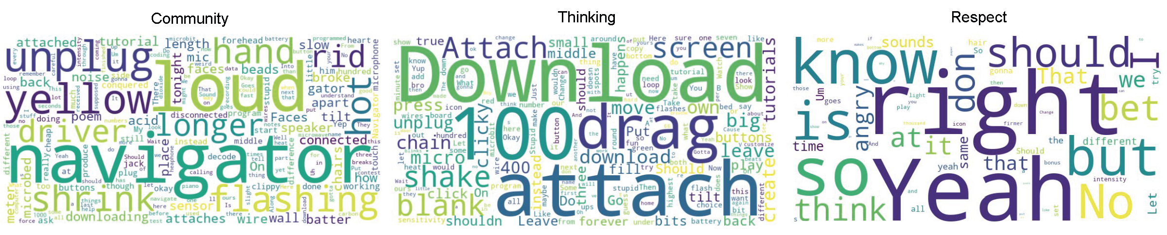 Word clouds showing the most important words from the Sensor Immersion dataset for the three CAs as ascertained by applying the LIME technique to the baseline RoBERTa models. Each cloud visualizes the top words for each CA, with word size representing frequency of being the most important word for a positively predicted utterance. Community and Thinking show overfitting with important words like unplug, navigator, download, drag, attach; but Respect does not show overfitting with most important words of right, yeah, know, so, should.
