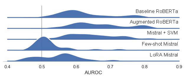 Density plot showing the distribution of AUROC scores across five models: Baseline RoBERTa, Augmented RoBERTa, Mistral + SVM, Few-shot Mistral, and LoRA Mistral. Results are aggregated over all datasets, Community Agreement types, and transcript types (human and Whisper). There is a red vertical line at 0.5 representing chance performance. The Augmented RoBERTa and Mistral + SVM models show higher peaks above the 0.5 line, indicating better generalization performance compared to others.