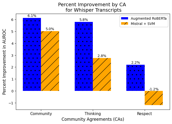 Bar chart showing percent improvement in AUROC over the baseline RoBERTa model for Augmented RoBERTa (blue bars) and Mistral + SVM (orange bars), separated by the three Community Agreements: Community, Thinking, and Respect. Augmented RoBERTa shows consistent gains across all three CAs, while Mistral + SVM shows varying levels of improvement.