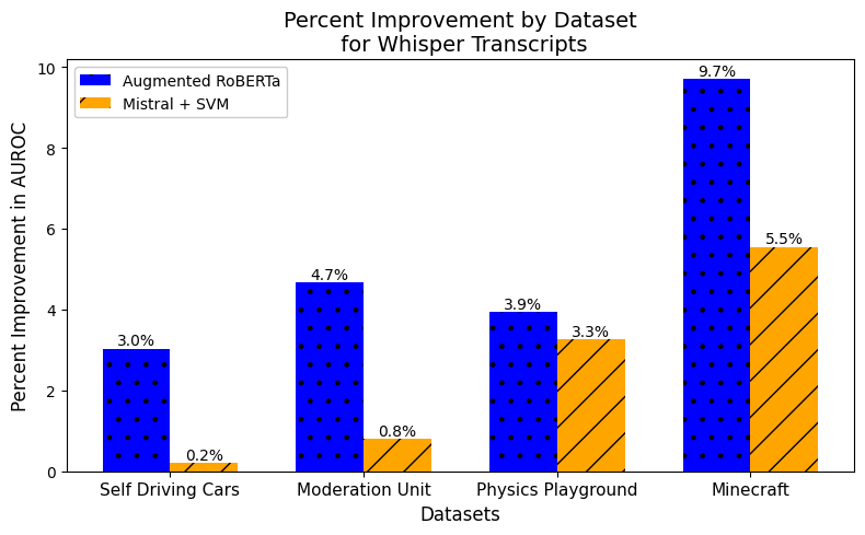 Bar chart showing percent improvement in AUROC over the baseline RoBERTa model for Augmented RoBERTa (blue bars) and Mistral + SVM (orange bars), broken down by each of the four transfer datasets. Both Augmented RoBERTa and Mistral + SVM show positive improvements, with variation across datasets.