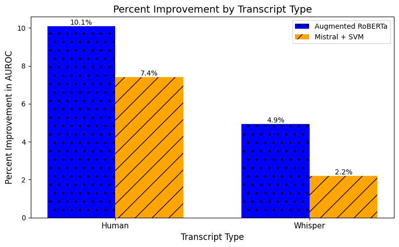 Bar chart showing percent improvement in AUROC over the baseline RoBERTa model for Augmented RoBERTa (blue bars) and Mistral + SVM (orange bars) on human-transcribed versus Whisper-generated transcripts. Larger improvements are shown for human transcripts.