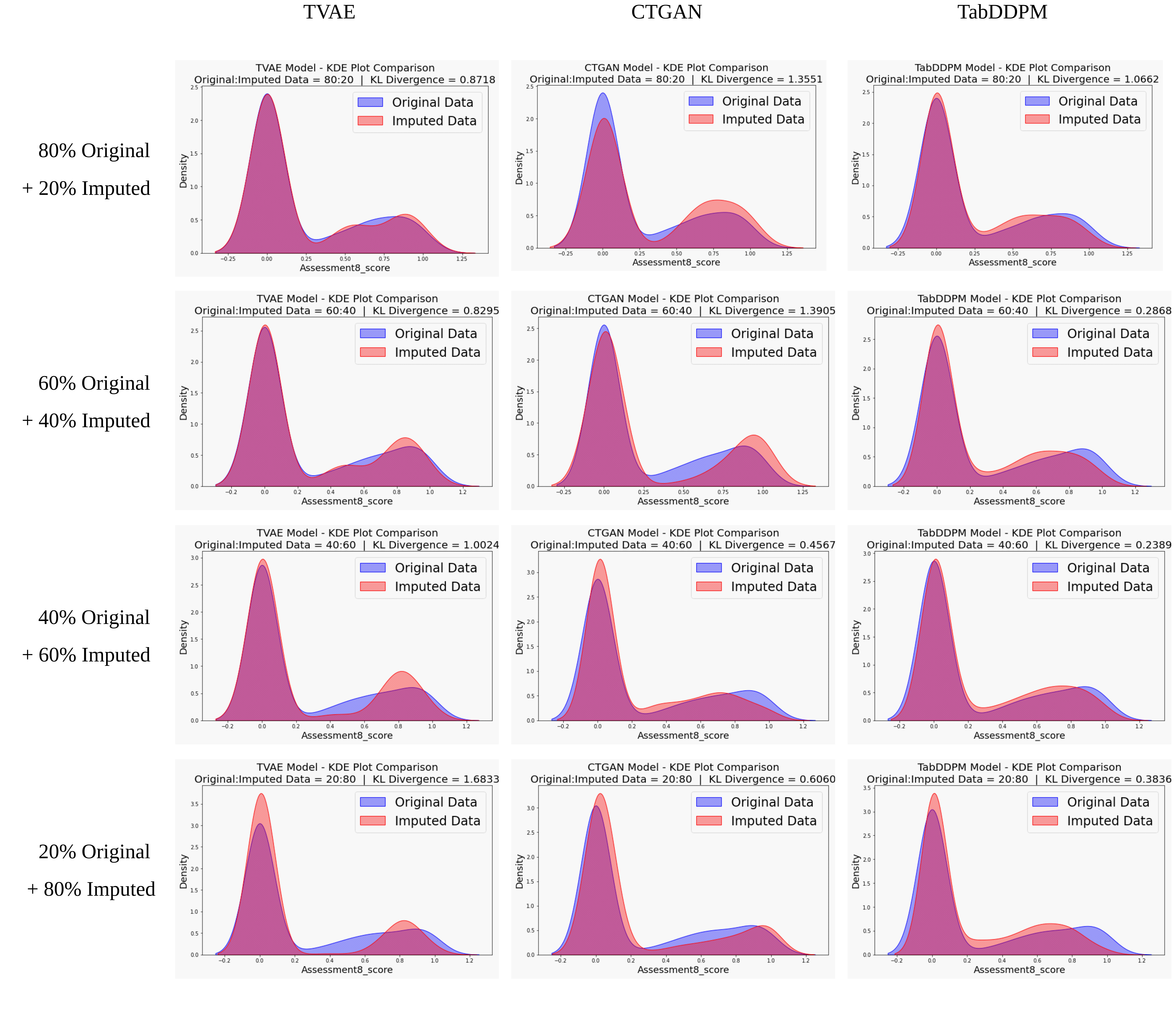 Figure 2. Comparison of KDE Plots of Deep Generative Models for the Score Data of Assessment 8