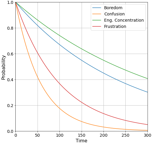 Figure 2. Botelho et al.’s [7] Exponential Decay Results.