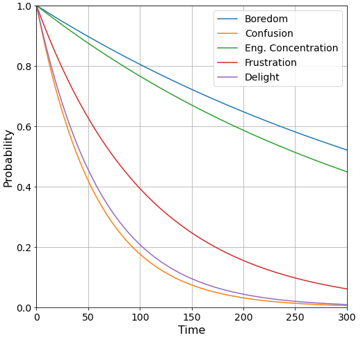 Figure 5. BROMP-based detectors in Crystal Island.