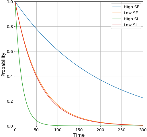 Figure 8. Half-life of nervousness among students with varying levels of self-efficacy and situational interest.
