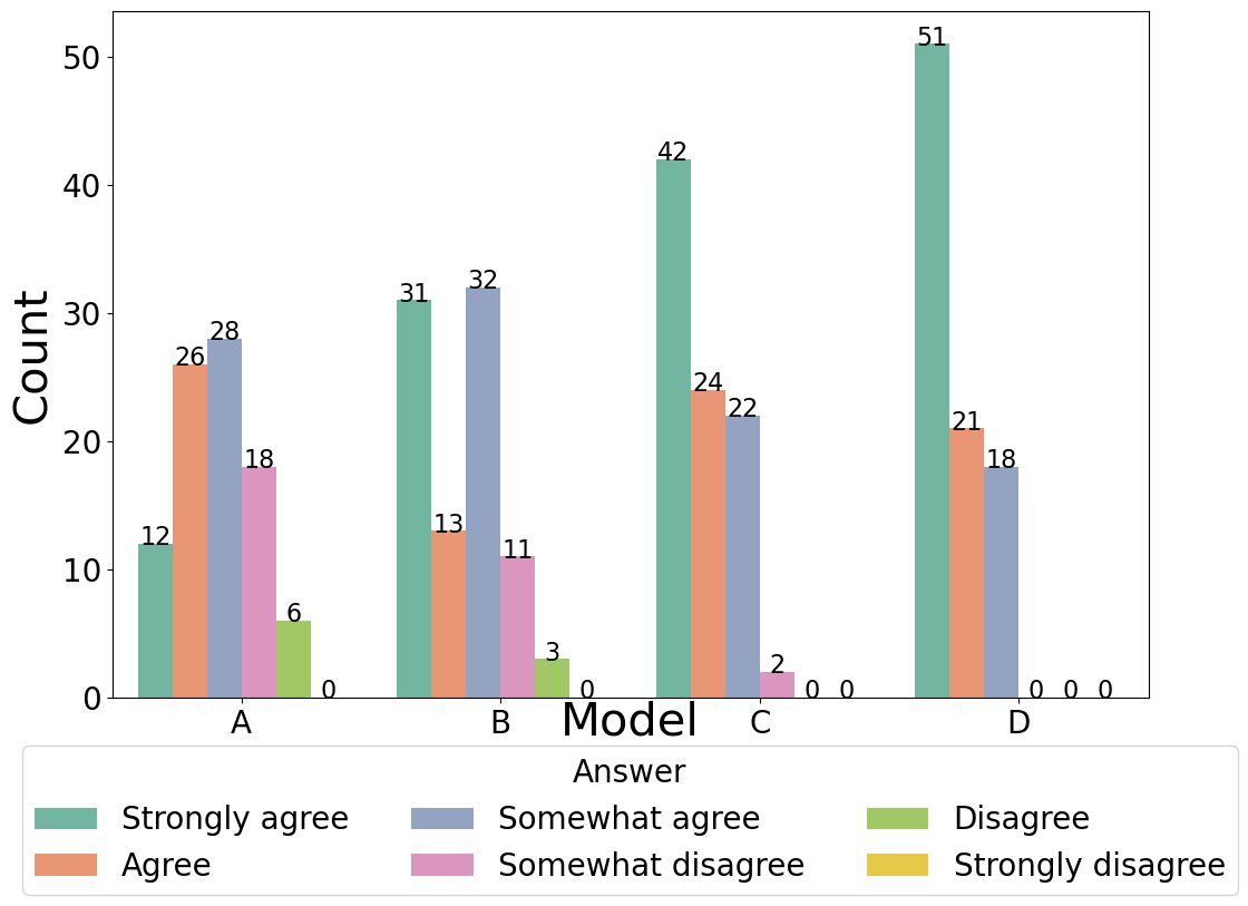 Overall performance of four models on Clarity.