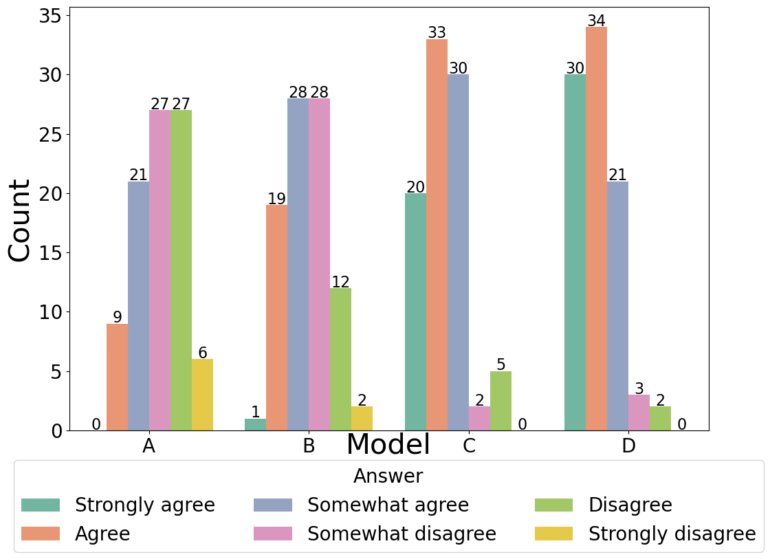 Overall performance of four models on Effectiveness.