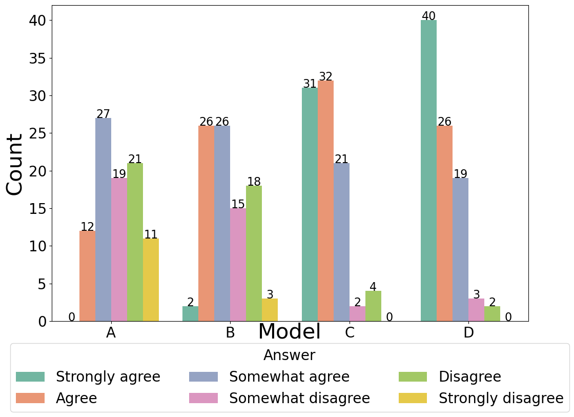 Overall performance of four models on Relevance.