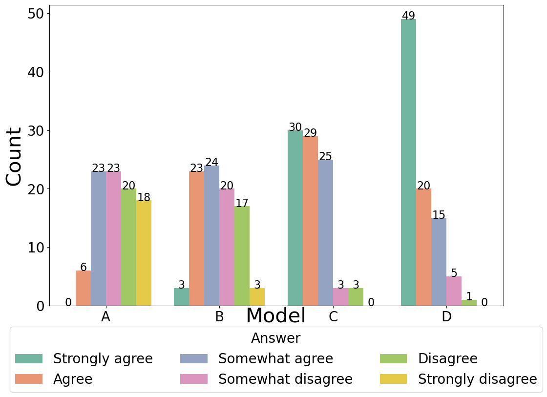 Overall performance of four models on Specificity.