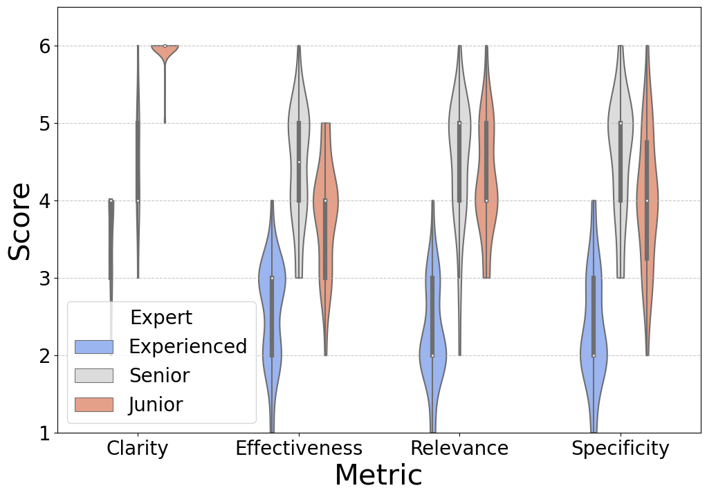 Rating from different experts on Model B.