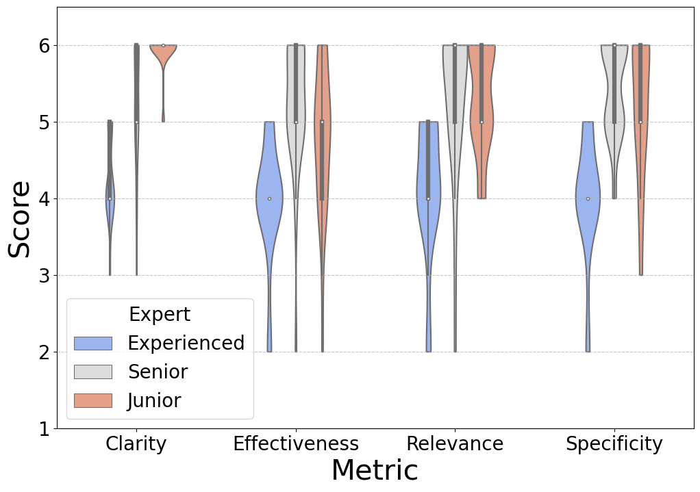 Rating from different experts on Model C.
