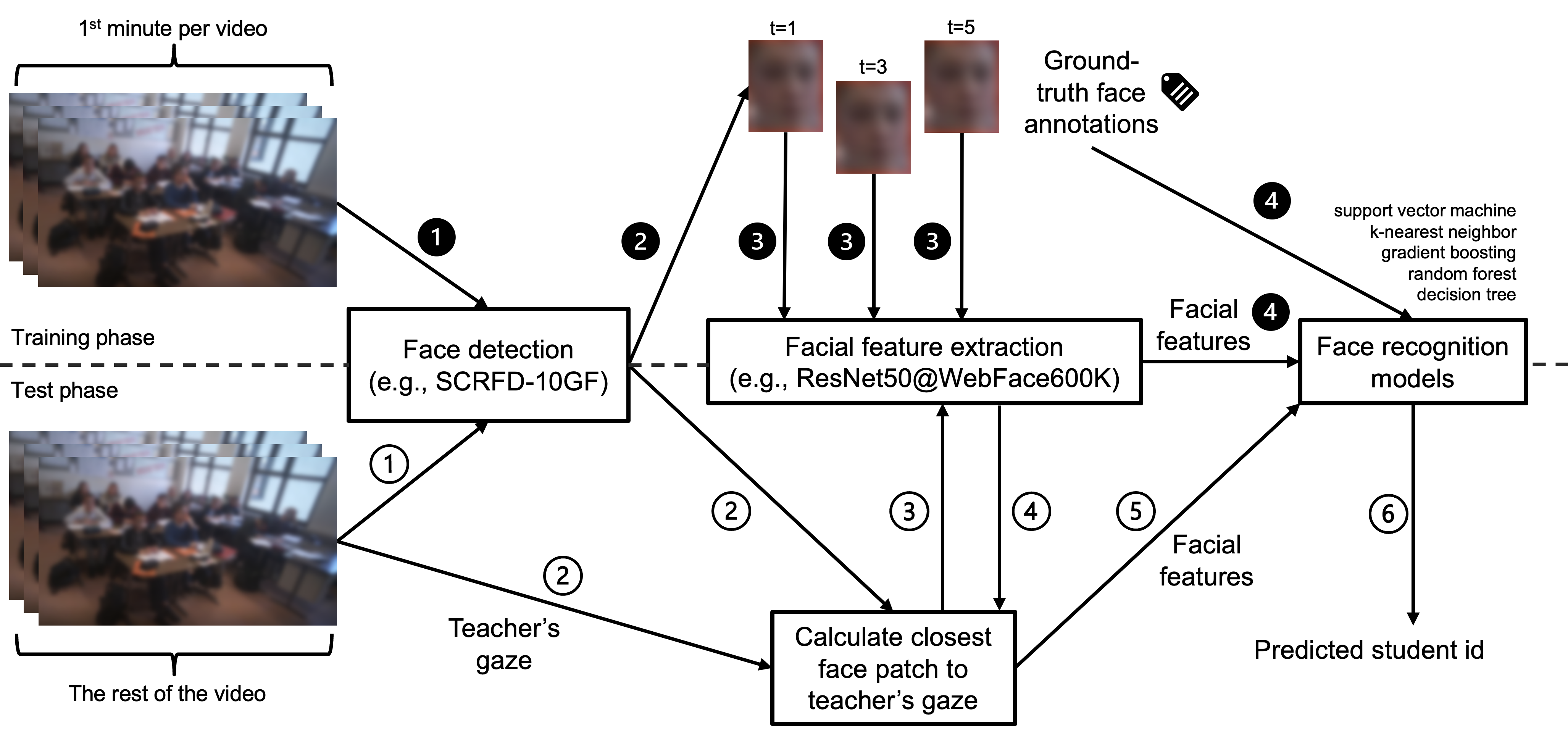 The proposed automated teacher attention mapping pipeline. The numbers correspond to the order of different computational processes. The upper side of the figure, split with the dashed line, corresponds to the training phase, whereas the lower side corresponds to the test phase. Components in between are used in both phases.