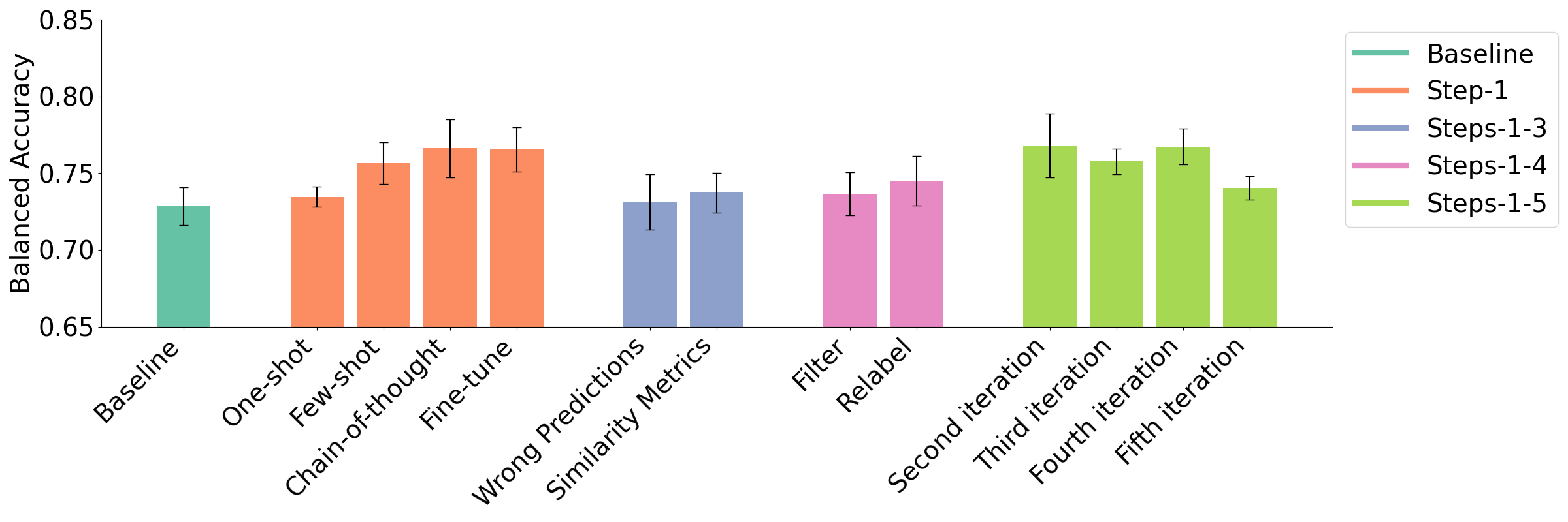 A bar chart displaying balanced accuracy scores for different data augmentation and adaptation methods on the English Reflective Writings Dataset. The x-axis represents various methods, including "Baseline," "One-shot," "Few-shot," "Chain-of-thought," "Fine-tune," "Wrong Predictions," "Similarity Metrics," "Filter," "Relabel," and multiple iterative steps from "Second iteration" to "Fifth iteration." The y-axis represents balanced accuracy. Each bar is light blue with black error bars indicating variability.