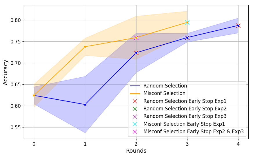 Side-by-side bars: misconfidence strategy
accuracy vs. random.