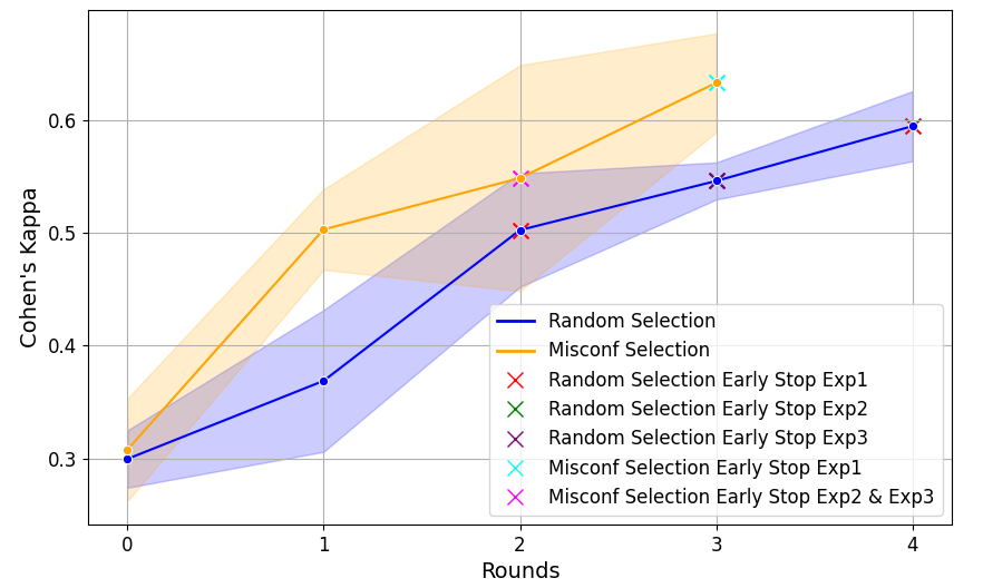 Side-by-side bars: misconfidence strategy cohen’s
kappa vs. random.