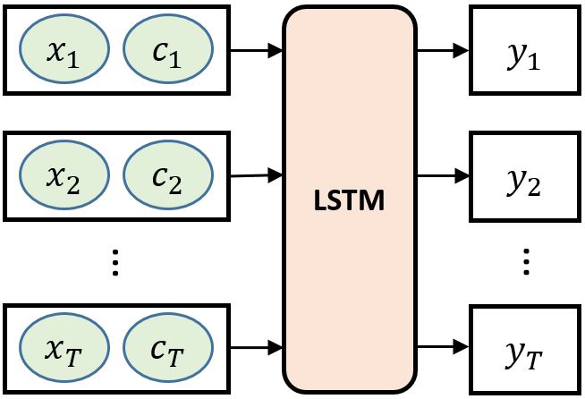 Architecture of the improved DKT model with code vector integration.