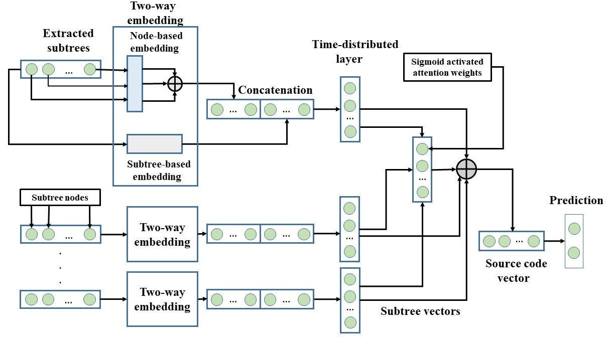 Architecture of the SANN model with the two-way embedding approach and the attention neural network.