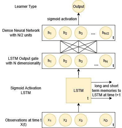 The picture describes the LSTM model - this is a dense
LSTM network with sigmoid activation layers and a
sigmoid activation output for the learner type