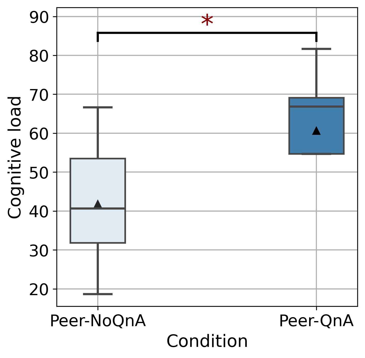 Box plot comparing cognitive load scores for Peer-NoQnA and Peer-QnA conditions in the Double-Slit Experiment. Peer-QnA shows higher cognitive load.