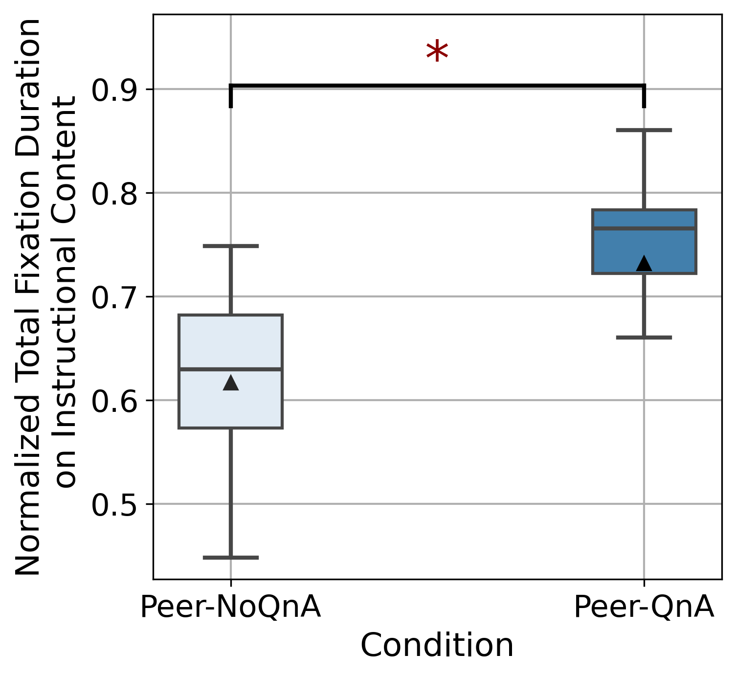 Box plot showing adjusted teacher mainboard duration percentage for the double slit experiment.