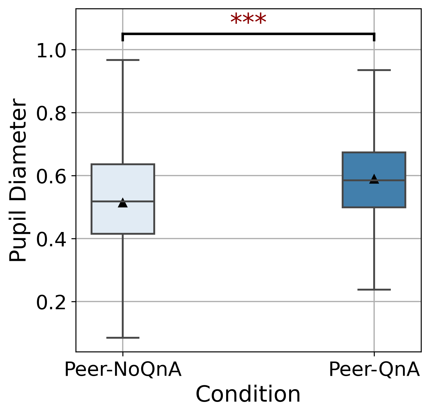 Box plot showing mean pupil diameter distributions under Peer-NoQnA and Peer-QnA conditions. Peer-QnA shows significantly higher values.