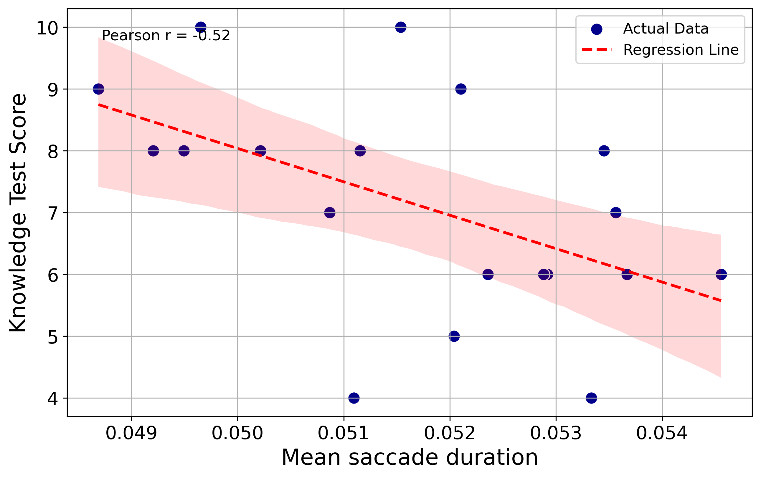 Scatter plot showing the relationship between knowledge questionnaire scores and mean saccade duration in the Double-Slit Experiment. A linear regression line is fitted to illustrate the trend.