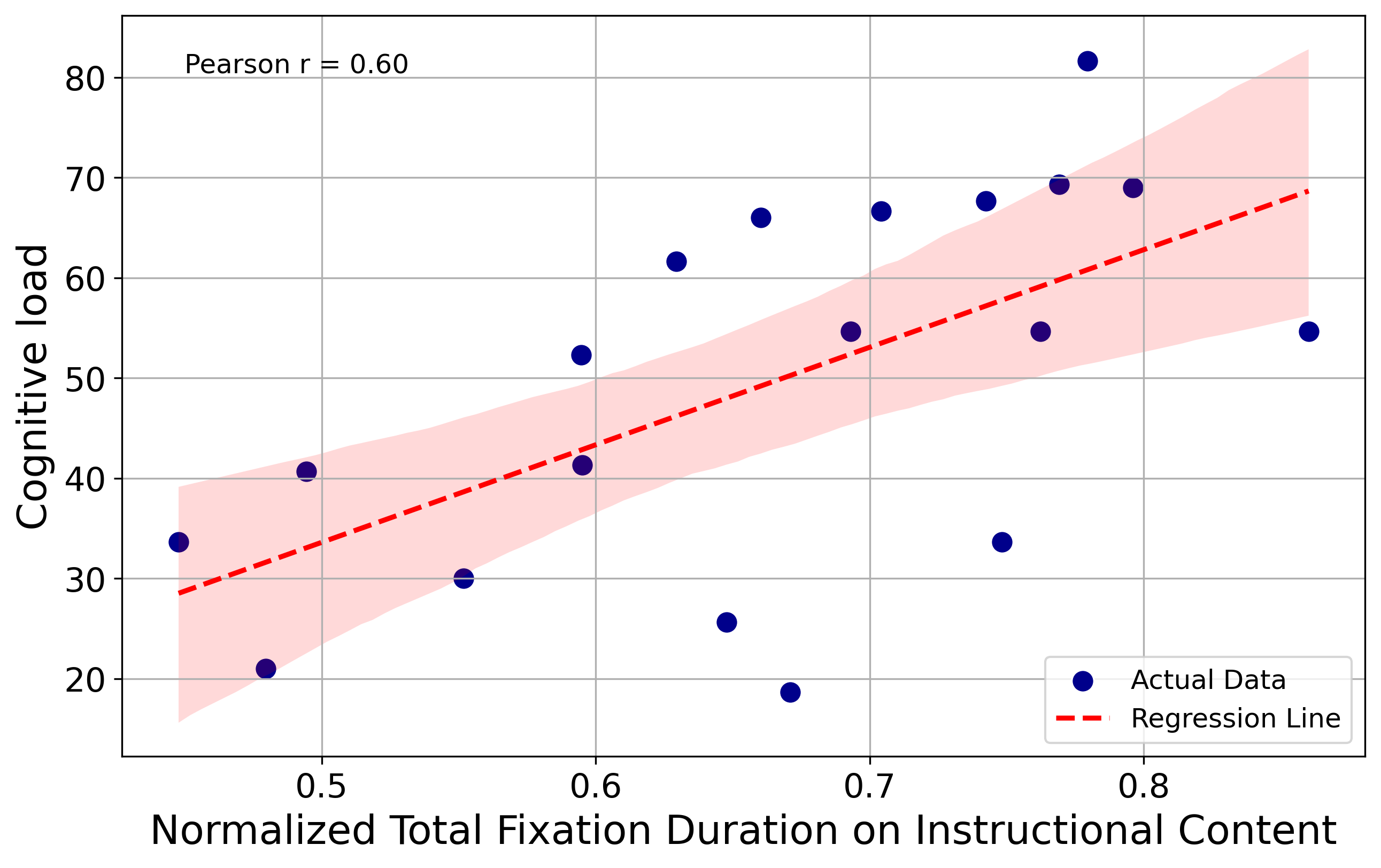 Scatter plot showing the relationship between cognitive load and normalized total fixation duration on primary instructional content in the Double-Slit Experiment. A linear regression line is fitted to the data points.