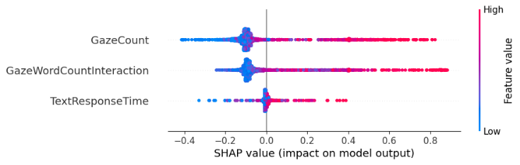 This SHAP plot shows the influence of features selected through forward feature selection on predicting broad neurodivergence.