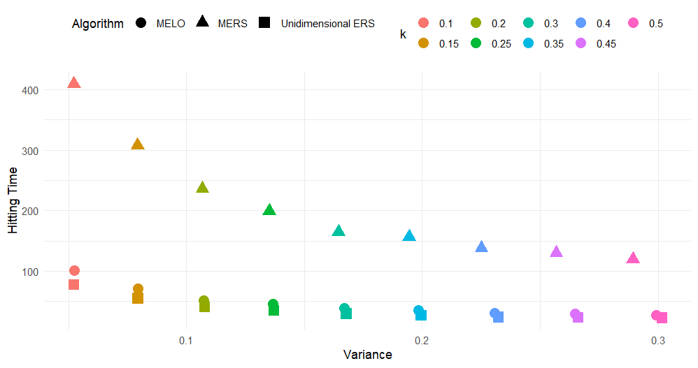 Image of a plot putting variance and hitting time against eachother for different ERS algorithms and K-values.