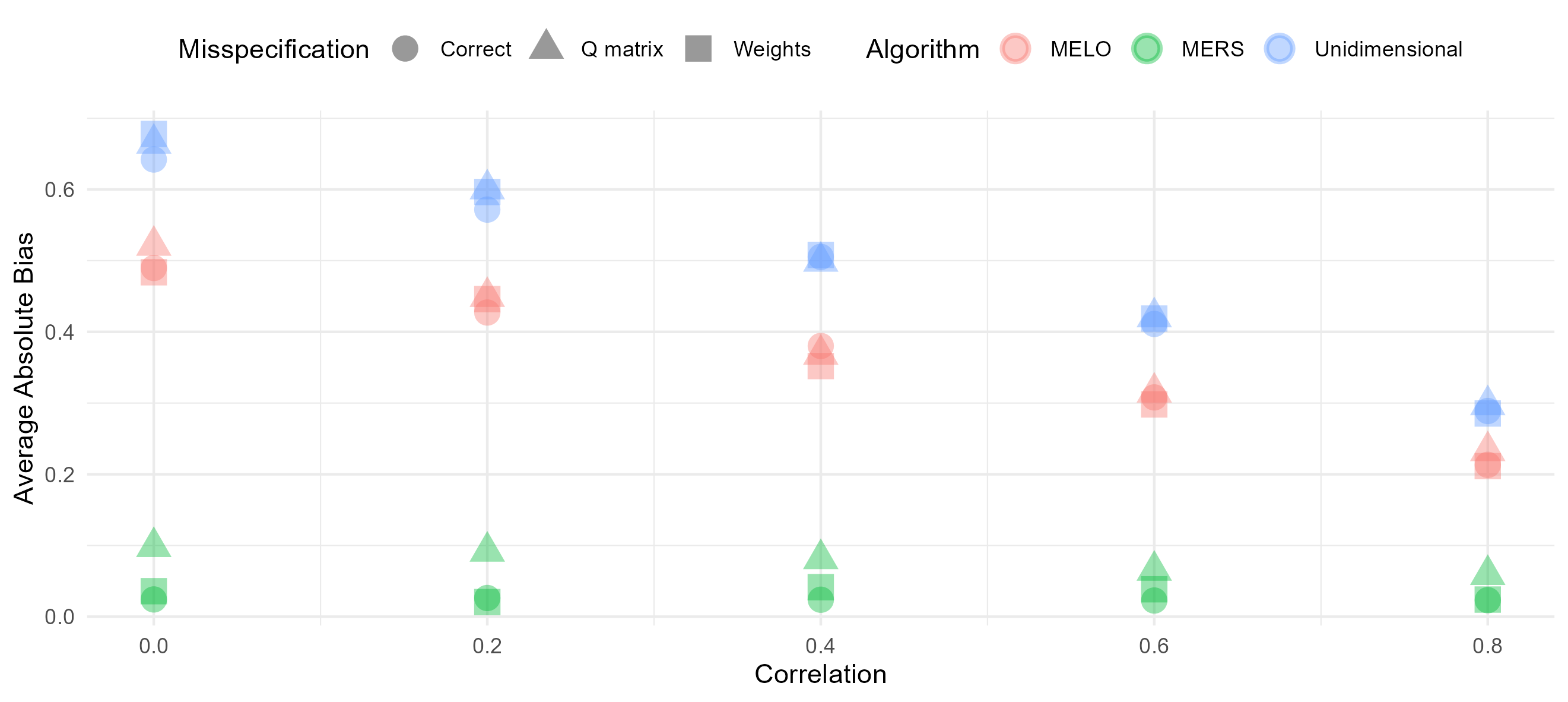 Plot of the avarage absolute bias for each algorithm in function of the different correlation conditions.