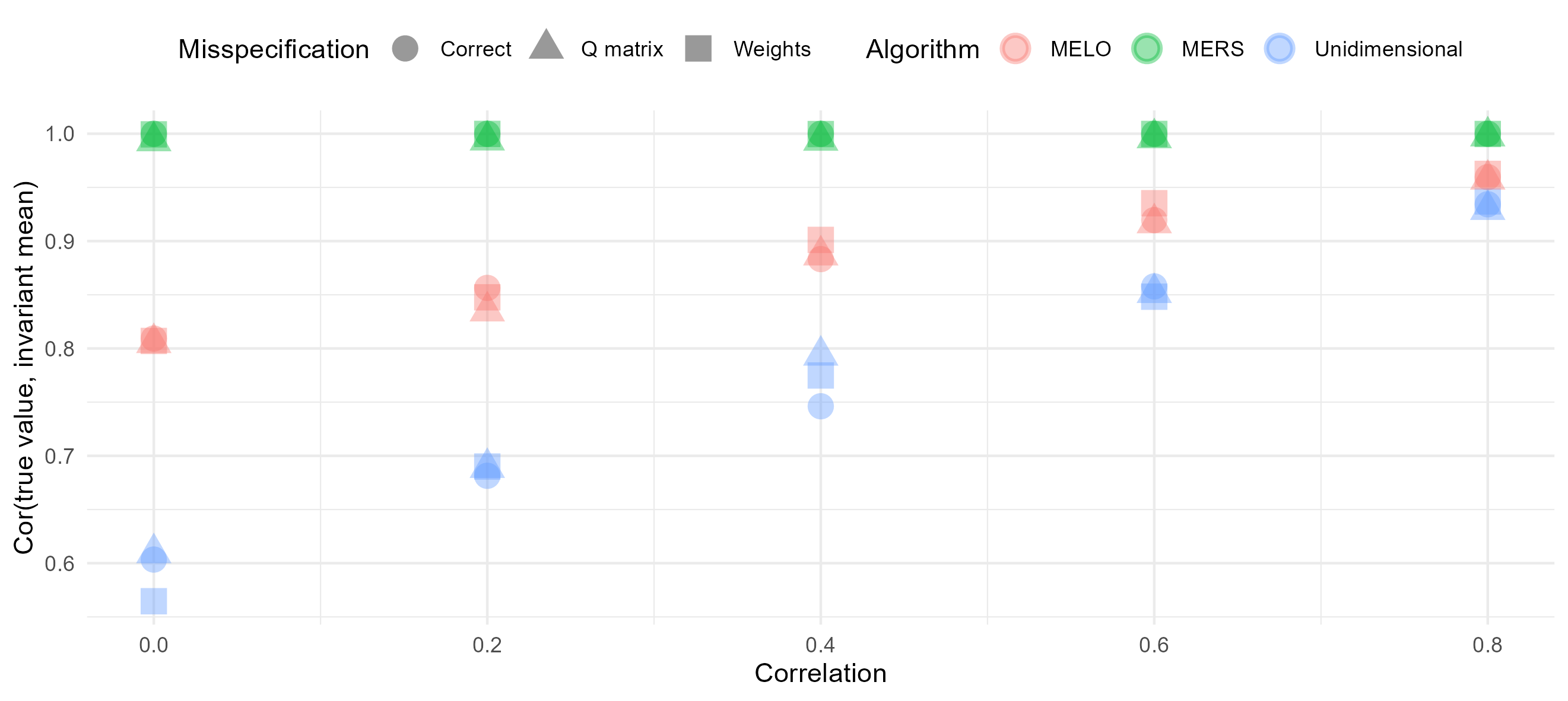 Plot of the correlation between the true values and the means of the invariant distributions of the ratings for each algorithm in function of the different correlation conditions.