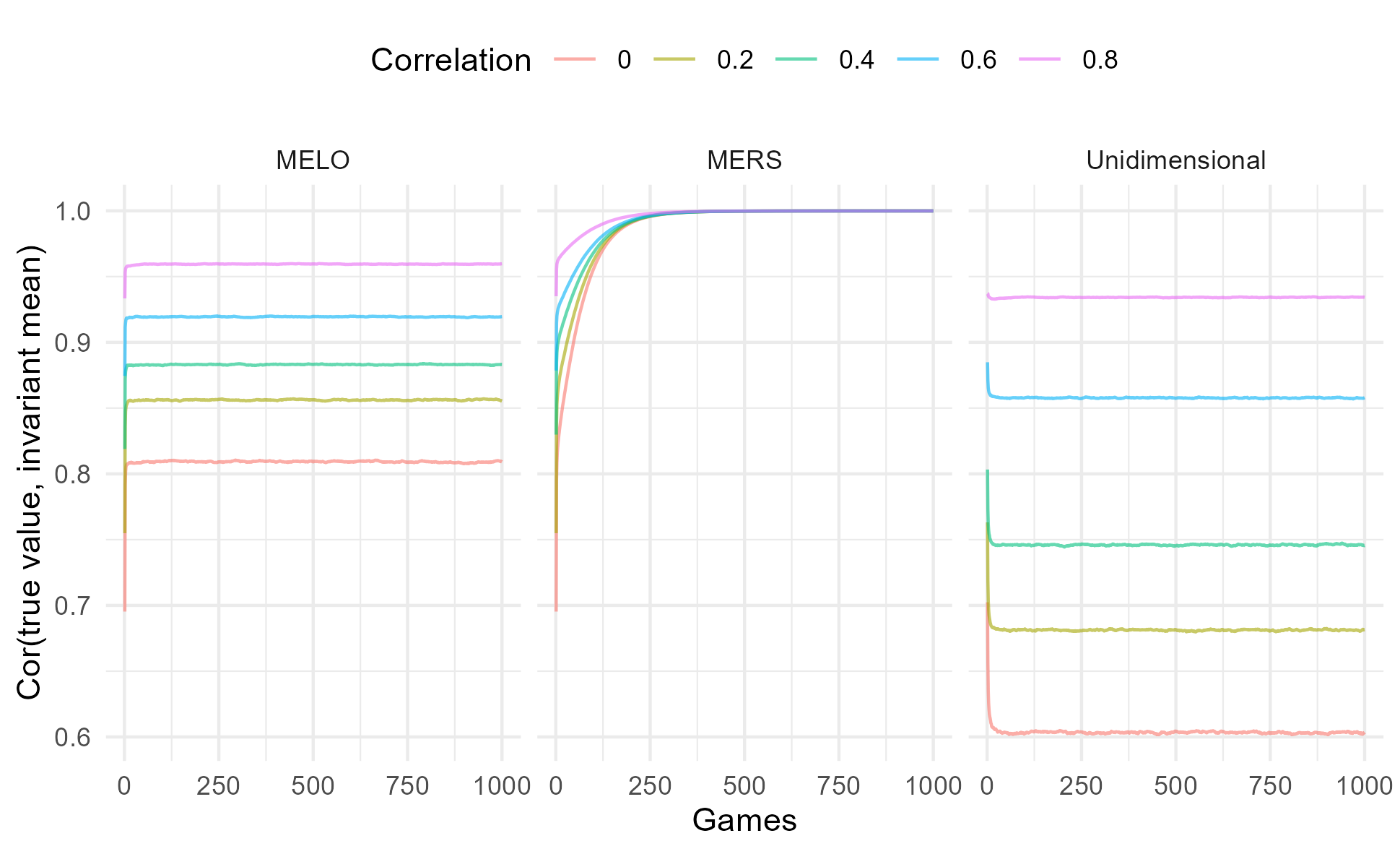 Plot of the correlation between the true values and the mean ratings over time for each algorithm in function of the different correlation conditions.